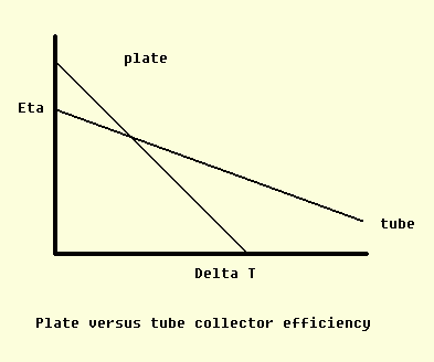 Plate vs tube efficiency 2.gif